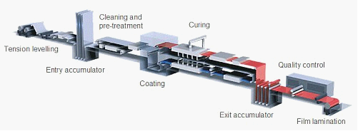 Production Process of Color coated aluminum coil